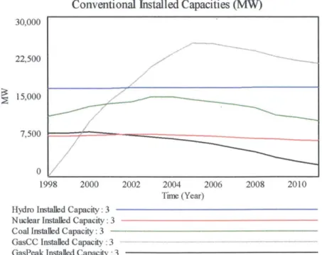 Figure 17: Conventional  installed capacities as per the model forecast 
