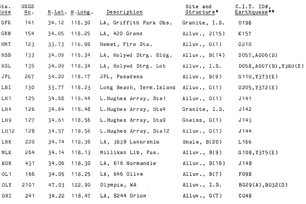 TABLE  2-1  (cont'd) Sta.  USGS Code GPK GRN HMT HSB HSL JPL LBI LH1 LH4 LH9 LH 12 LNK MLK NOR OL1 OLY N.Lat