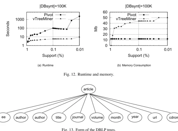 Fig. 12. Runtime and memory.