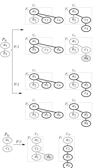 Fig. 6. Candidate trees generated by the product operator applied on the class [P δ 1 ] and [P δ 2 ].