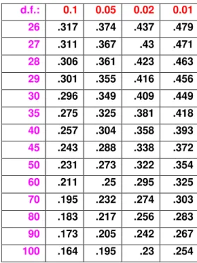 Table of critical values for  Pearson's  r : 