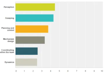 Fig. 11. “Please rank order the different aspects of the APC by their difficulty, starting with ’most difficult’ at the top”.