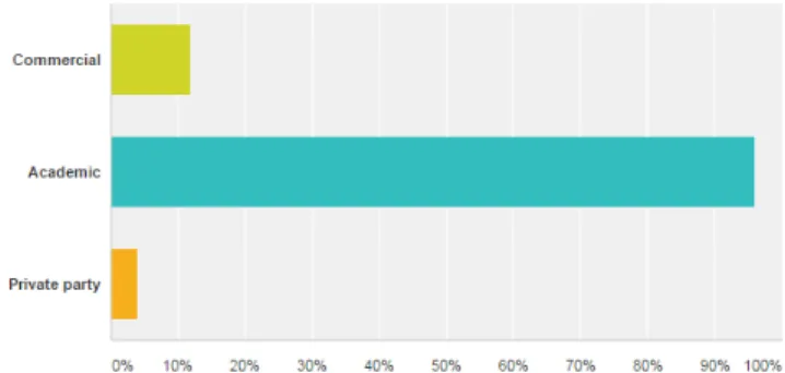 Fig. 3. Academic, non-academic and private party team composition.