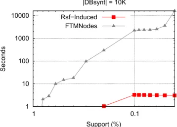 Fig. 19. Runtime w.r.t. support with % = 0.7.