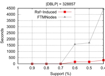 Fig. 23. Runtime w.r.t. support with % = 0.8.