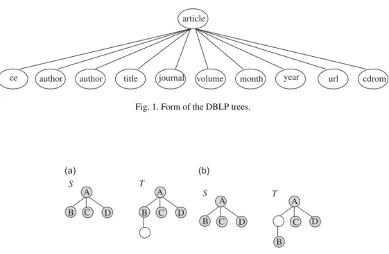 Fig. 1. Form of the DBLP trees.
