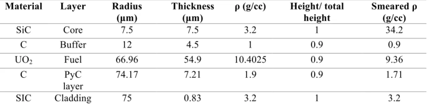 Table 3: Geometrical Values of the Fiber before and after Smearing  Material  Layer  Radius 