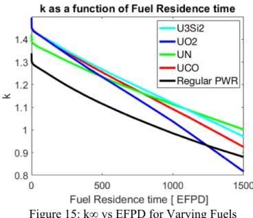 Figure 15: k∞ vs EFPD for Varying Fuels 