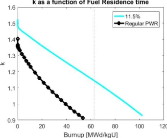 Figure 17: k∞ vs Burnup for the Reference PWR and the 11.5% UO 2  F-in-F case 