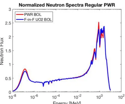 Figure 19: Neutron spectra for the Fuel-in-Fibers and Reference PWR 