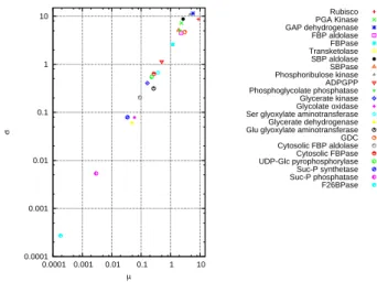 Fig. 1. Sensitive and Insensitive Enzymes. Morris sensitivity analysis of the carbon metabolism model