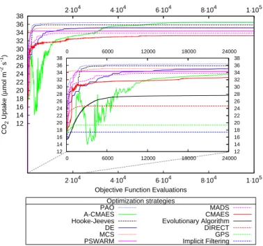 Fig. 2. Convergence process of the derivative-free global optimization algorithms. Searching of the optimal partitioning of resources among the enzymes of carbon metabolism to maximize light-saturated photosynthetic rate (CO 2 uptake) at c i = 270 µmol mol