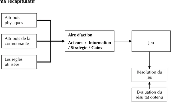 Figure 3. Cadre d’analyse du développement institutionnel ( 3 ). 