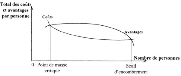 Figure 1. Illustration des avantages et inconvénients de l'appartenance à un club (Torre, 2002)