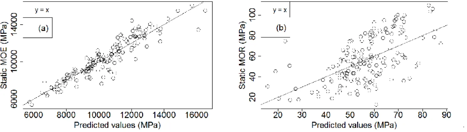 Fig. 3. (a) Static MOE vs. predicted MOE. (b) Experimental MOR vs. predicted MOR. In both  panels, the solid line is the first bisector