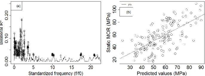 Fig. 4. (a) Bilateral coefficient of determination between standardized frequencies and MOE
