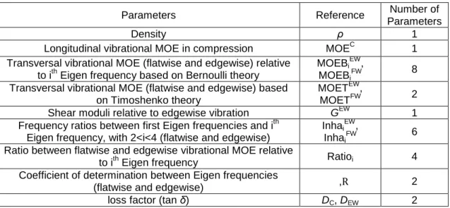 Table 3. List of Global Output Vibrational Variables