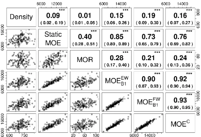 Fig.  2. Scatterplots  of density,  static  MOE,  static  MOR,  and  vibrational  MOE