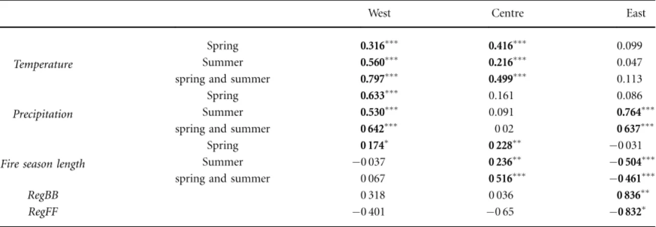 Table 1. Pearson ’ s correlation coef ﬁ cients between past ﬁ re size and main climatic variables, ﬁ re occurrence and biomass burning for the three regions