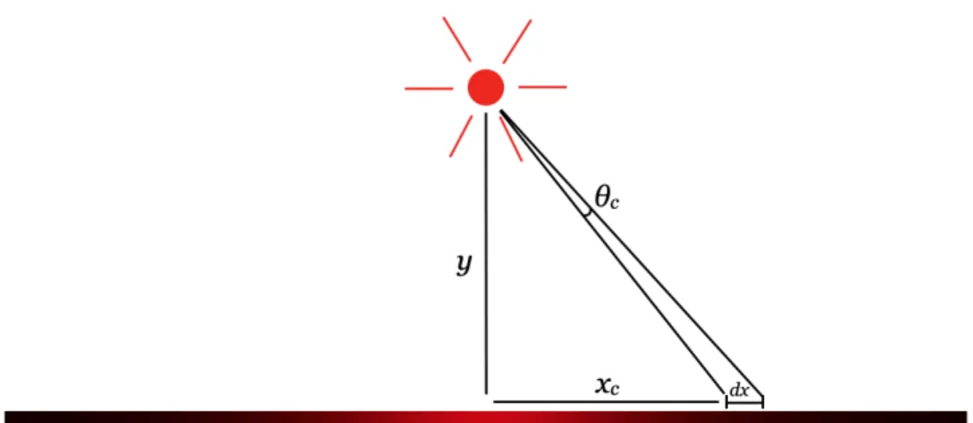 Figure 1-5: A diagram illustrating the following configuration: a point light source at (0, 