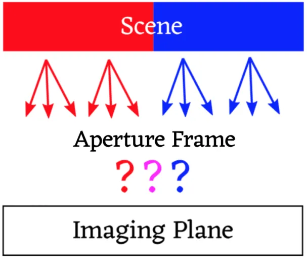 Figure 1-7: The standard configuration: three parallel frames in flatland, with the