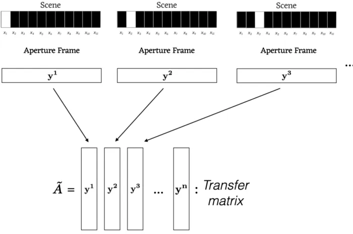 Figure 1-9: How the transfer matrix comes out of the imaging system: each column of the transfer matrix corresponds to the illumination pattern on the observation plane in response to an impulse light source at each different point in the scene.