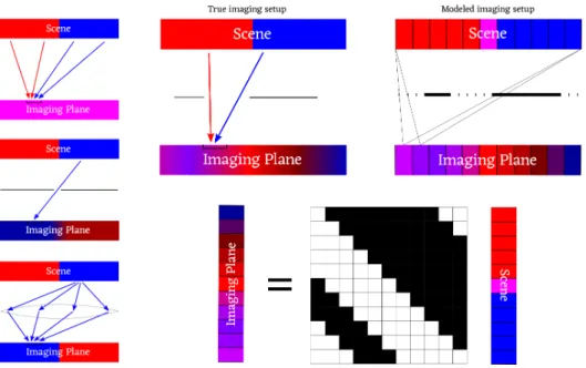 Figure 1-10: Three imaging systems (left column, top-to-bottom): no aperture, a pinhole and a lens