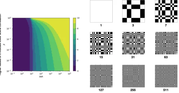 Figure 3-6: Left: the approximate effective pixels-per-side count of scenes generated with a given level of correlation (