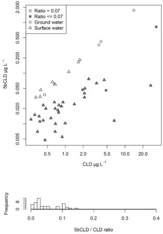 Figure 2 shows the relationship between the means of 5bCLD and CLD in rivers at each sampling point