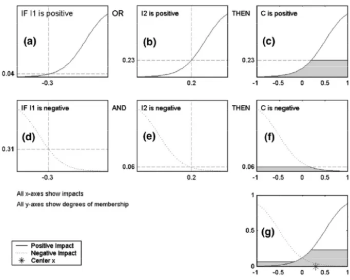 Fig. 2. Fuzzy inference and defuzzification in the case of two fuzzy rules for  aggregating two indicators I1 and I2 in one criterion C