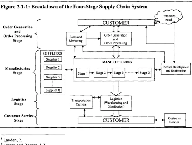 Figure 2.1-1:  Breakdown  of the Four-Stage  Supply  Chain System