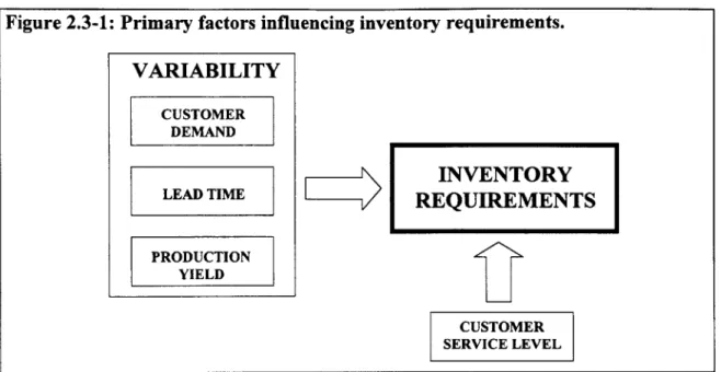 Figure 2.3-1:  Primary factors influencing  inventory  requirements.