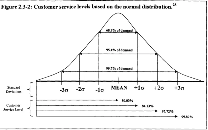 Figure 2.3-2:  Customer service  levels  based on  the normal distribution. 28