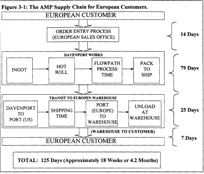 Figure 3-1: The AMP  Supply  Chain for European Customers.