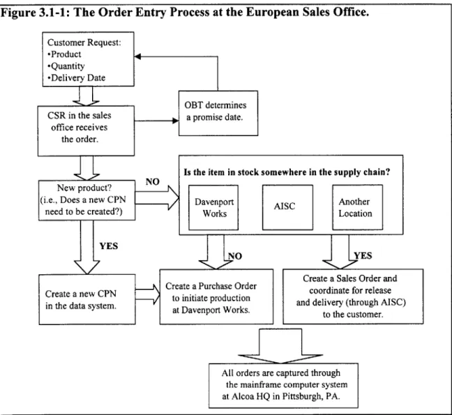 Figure 3.1-1:  The Order Entry Process  at the European Sales  Office.