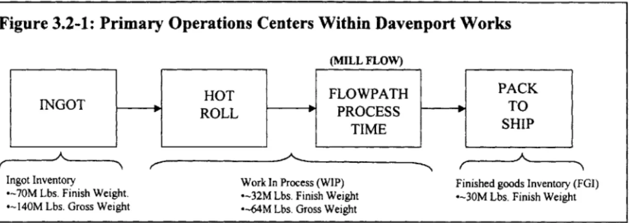 Figure 3.2-1:  Primary Operations  Centers  Within Davenport  Works
