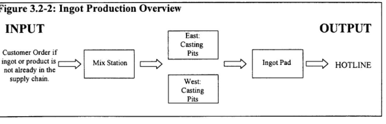 Figure 3.2-2:  Ingot Production Overview