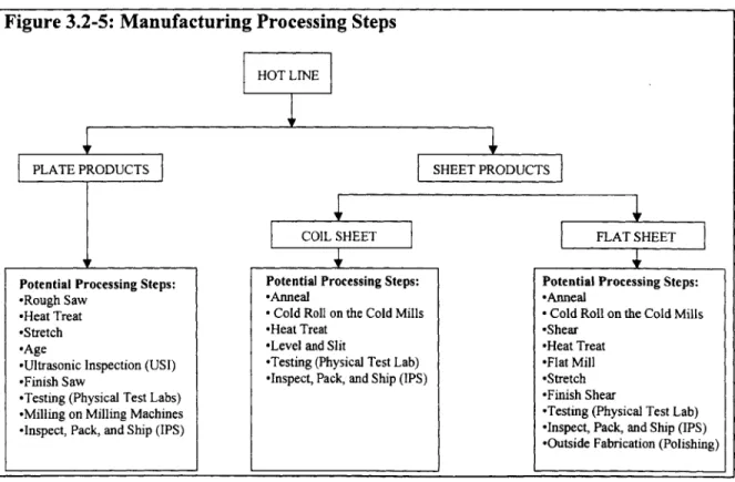 Figure 3.2-5:  Manufacturing Processing  Steps
