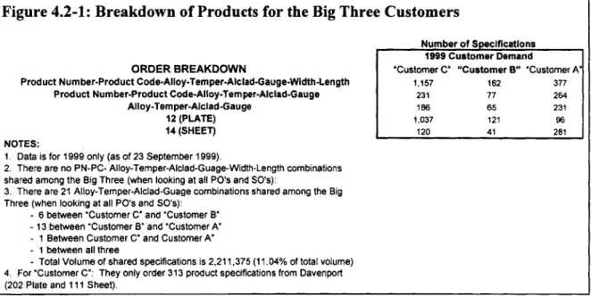 Figure 4.2-1:  Breakdown  of Products for the Big  Three Customers