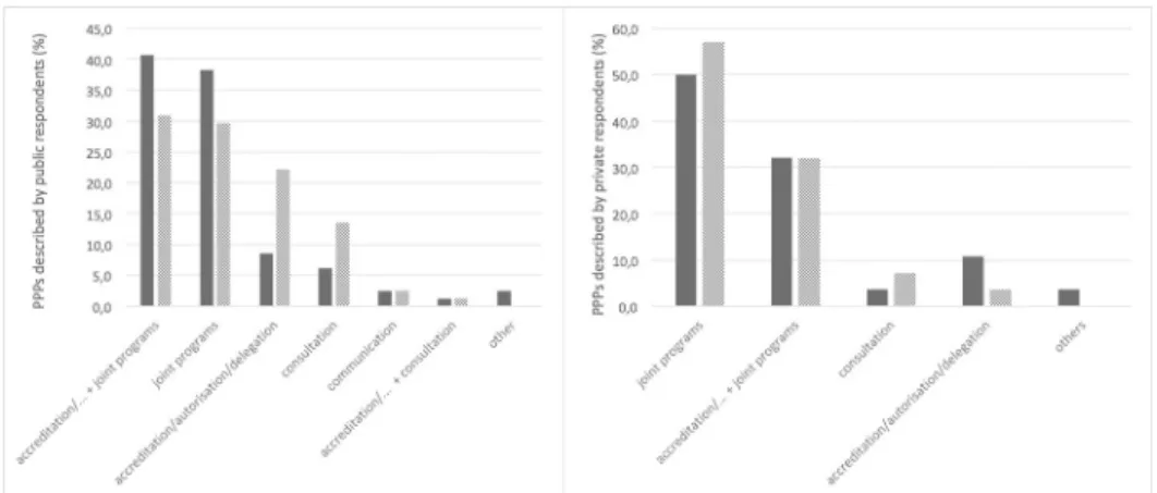 Fig 6. The different types of interactions reported in the PPPs. PPP interactions as described by (A) the public respondent and (B) private respondents (solid bars) and re-qualified by the analysis (hatched bars).