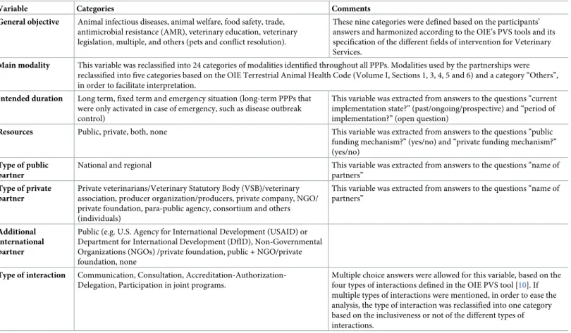 Table 1. Categorical variable derived from the text analysis of participant answers to open questions.