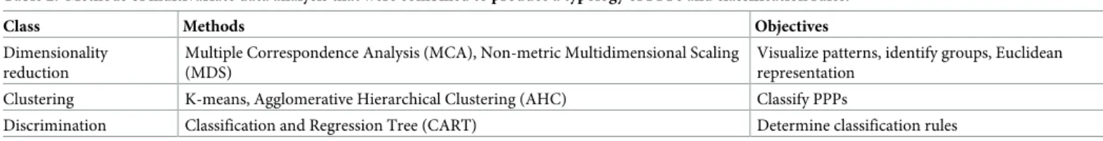 Table 2. Methods of multivariate data analysis that were combined to produce a typology of PPPs and classification rules.