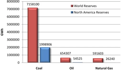 Figure 7: 2006 estimated recoverable resources by fuel type  (8)