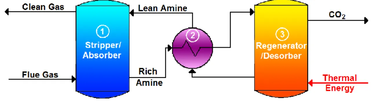 Figure 10 shows a typical amine plant setup, with the flue gas coming from a traditional  power cycle: 