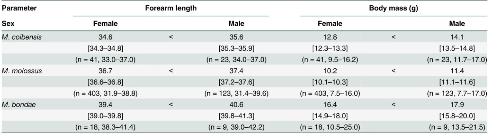 Table 2. Sex-specific means, [95% CI], sample size and range of forearm length and body mass.