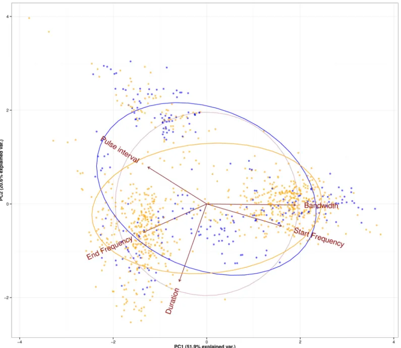 Fig 6. Principal Component Analysis of five acoustic parameters for M . molossus (orange) and M 