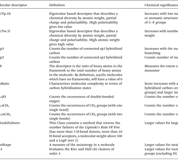 Table 2 De ﬁ nitions of the key molecular descriptors listed in Table 1 and 3