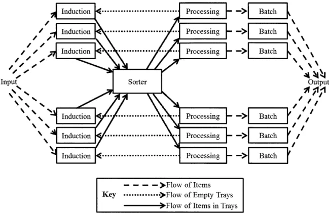 Figure 2-4: 5-line automated material handling system linkages. As  with the 2-line system,  lanes send inducted items on trays to the sorter for distribution to processing stations, linking the