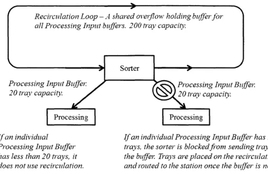 Figure 2-5:  Recirculation loop behavior allows flexibility to handling volatility in the short processing input buffers.