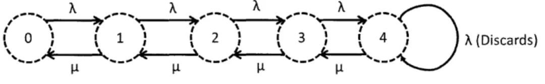 Figure 3-1: Markov states and transitions of an M/M/1  system  with capacity k=4.